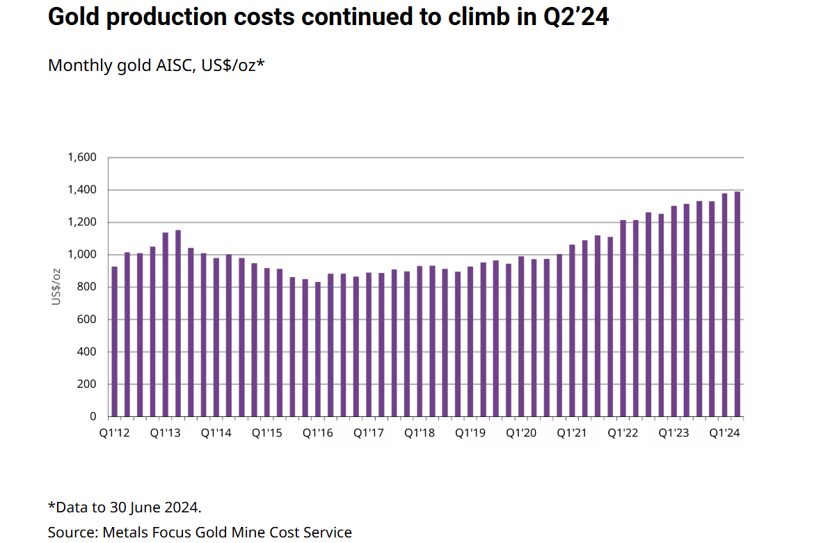 Gold production costs continued to climb in Q2 2024