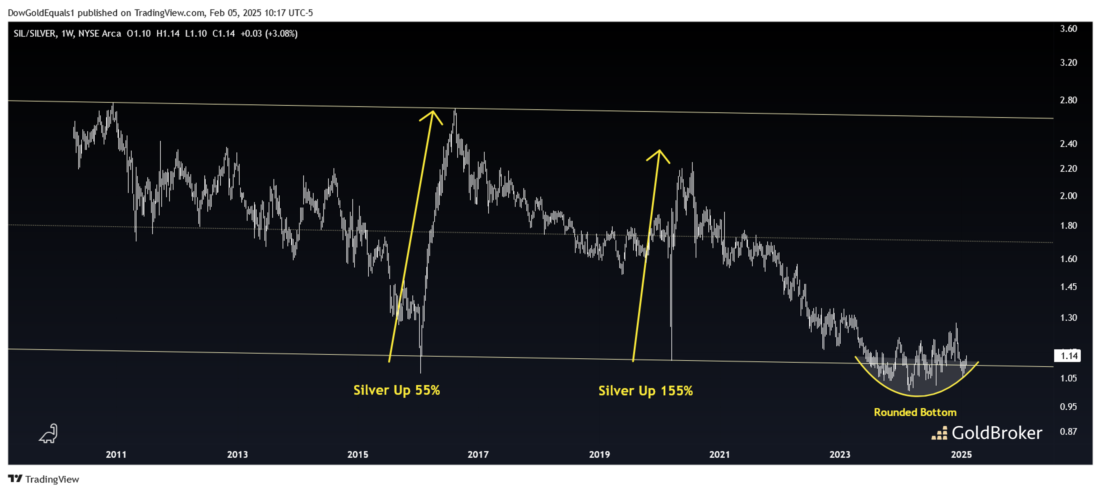 SIL/Silver ratio