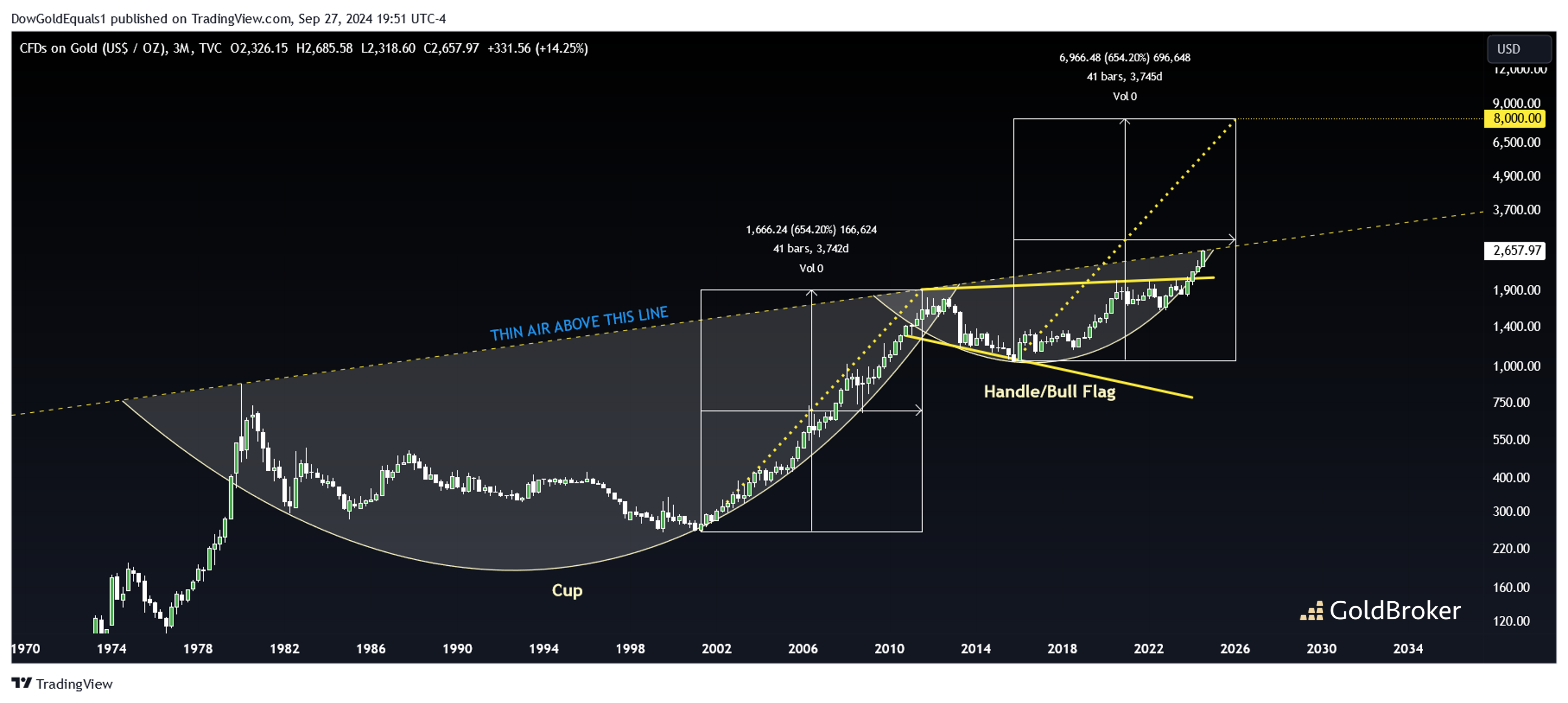 Gold price