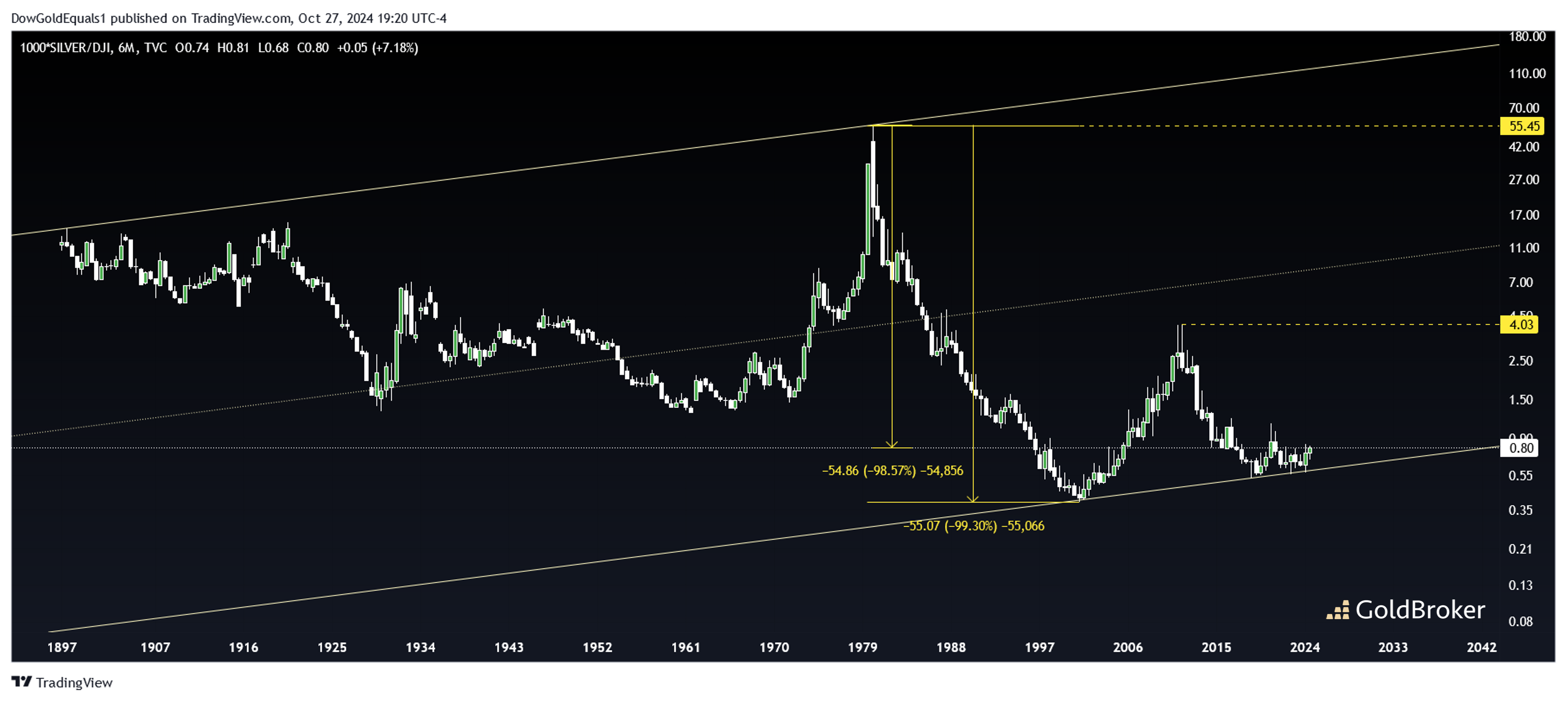 Silver/DJI chart