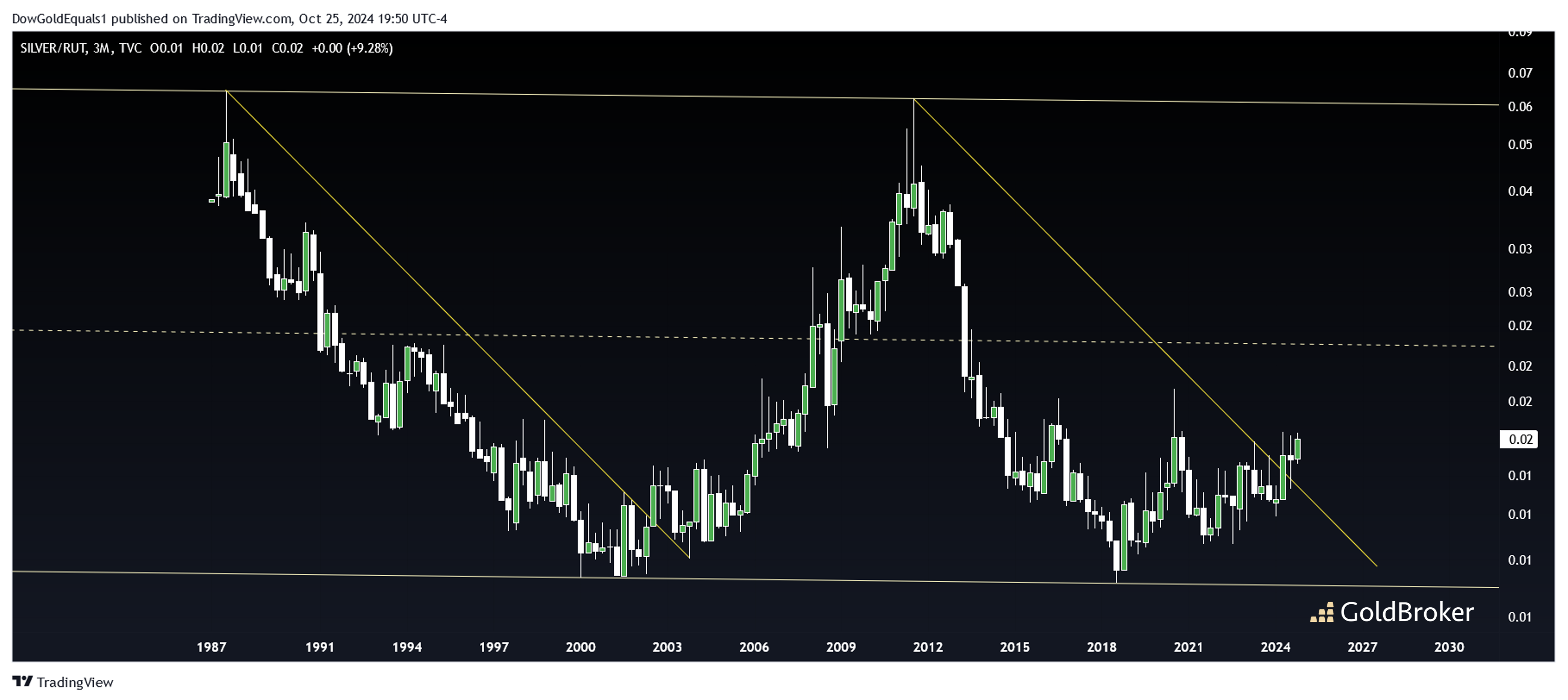 Silver/Russell chart