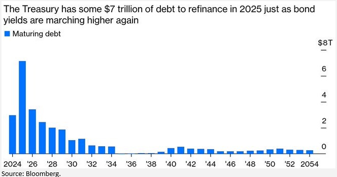 United States: Huge Debt Refinancing Remains 2025's Biggest Challenge | GoldBroker.com
