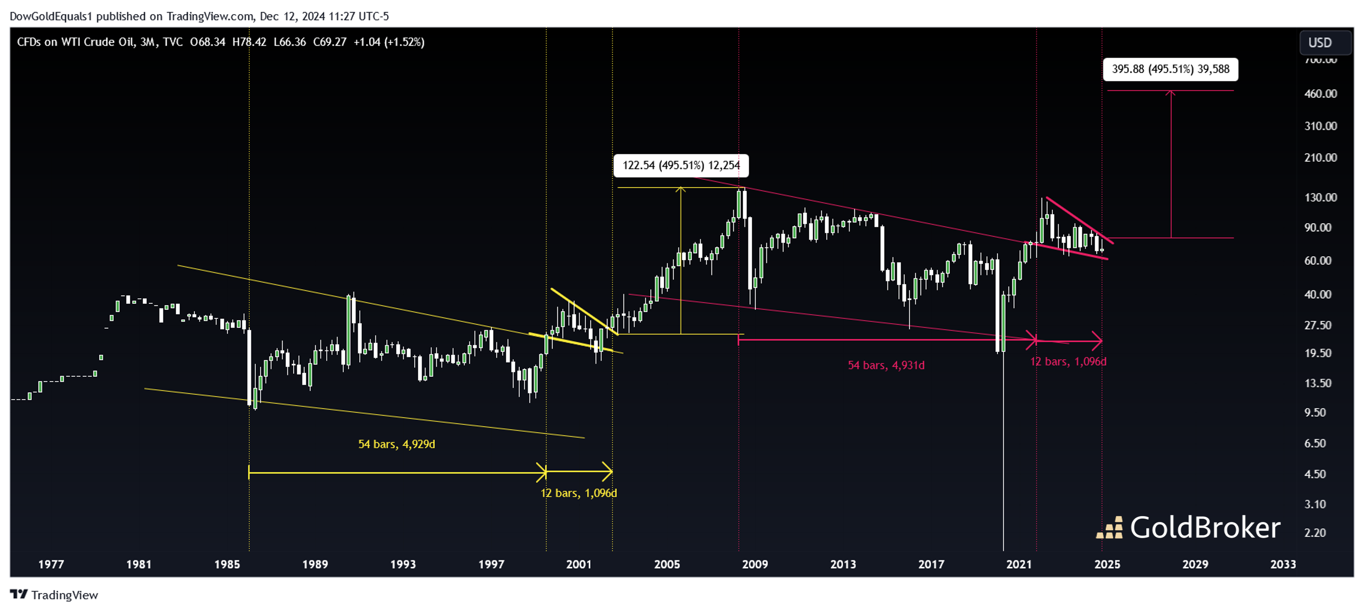 Oil chart