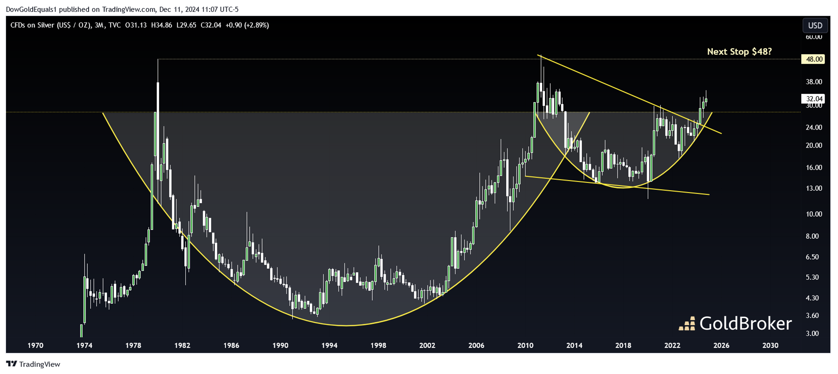 Silver's cup & handle on a quarterly bar chart